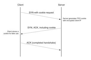 TCP Fast Open » ADMIN Magazine