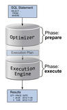Figure 1: Phases in SQL execution.