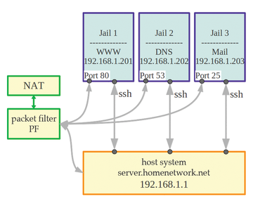 FreeBSD Jails » ADMIN Magazine