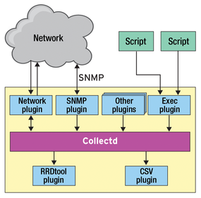 Figure 1 / Monitoring with collectd 4.3 / Issue 21: Managing Memory ...