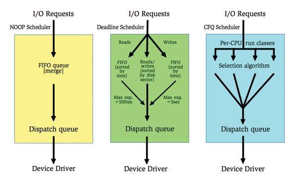 Scheduling request. The Linux Storage Stack diagram. Noop noop Мем. Noop noop Penguin. Completely Fair Scheduler o(1).