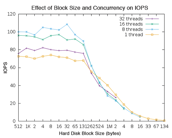 Iops Measurement Tool , Iometer project – QCUJPI
