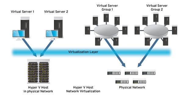 Depressie tragedie Clancy Hyper-V Virtual Networks » ADMIN Magazine
