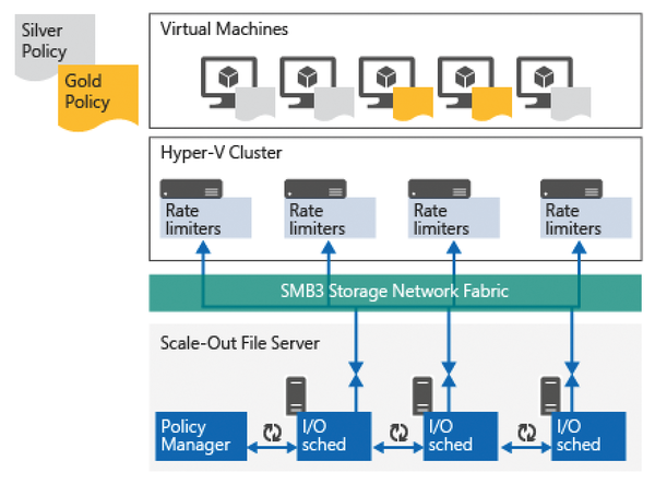 Vm cluster