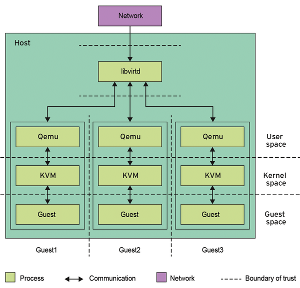 kvm qemu