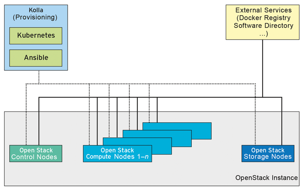 Containers And Openstack Admin Magazine