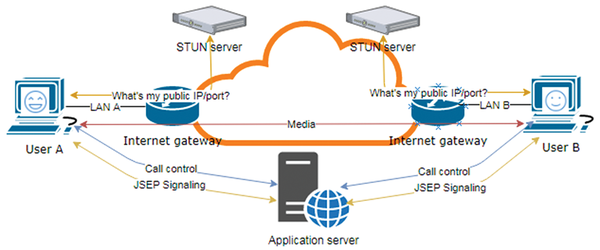 Stun сервер. Stun протокол. Stun turn сервер что это. IP телефон Stun.