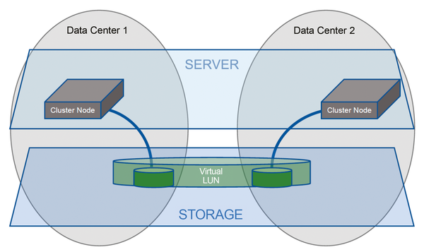 Storage Virtualization and HA » ADMIN Magazine