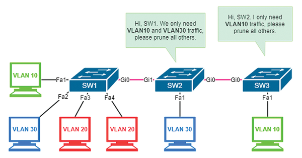 Switchport Trunk Pruning Vlan , Solved: VTP pruning – KOSFY