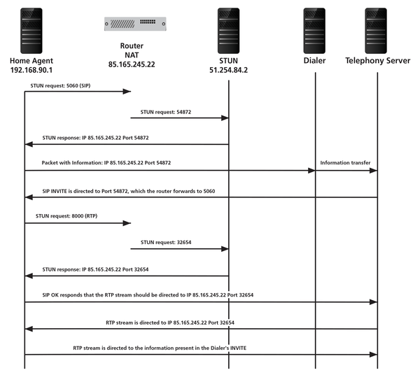 Voip And Nat Admin Magazine