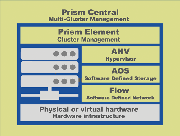 Deploy Nutanix Prism Central Via Prism Element – Virtualization, DBaaS &  Whatever Crosses My Mind