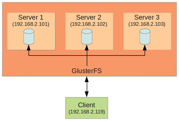 GlusterFS