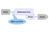 Figure 2. Apache Deltacloud provides a REST-based API for communication between clients and the Deltacloud server (Deltacloud Core). (Source: Red Hat)