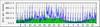 Figure 1: MRTG graph.&nbsp;Inbound traffic is green, and outbound traffic is shown in blue.