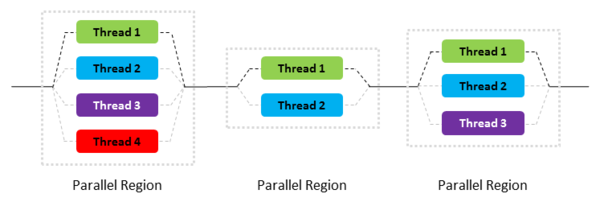 OpenMP programming model