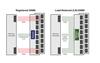 Figure 1: In LR-DIMMs, all of the signal lines (including the data) run through an intermediate chip; this reduces the electrical load on the memory controller.