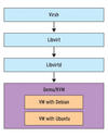 Figure 1: Virsh passes the commands on to the other libvirt package components.